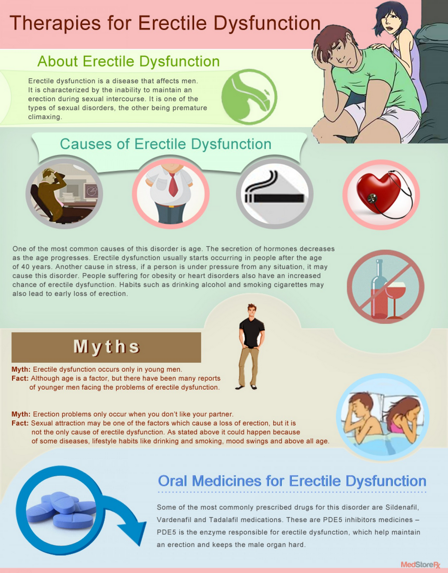 therapies for erectile dysfunction