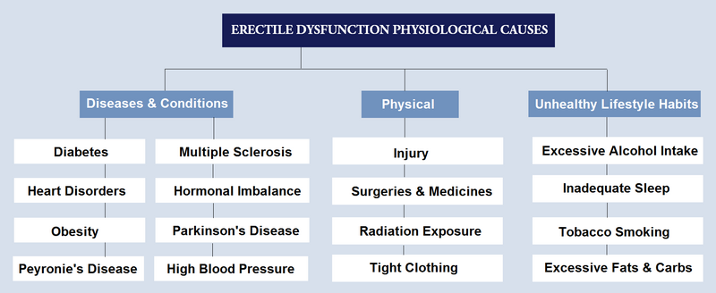 ED causes