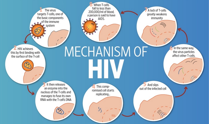 HIV